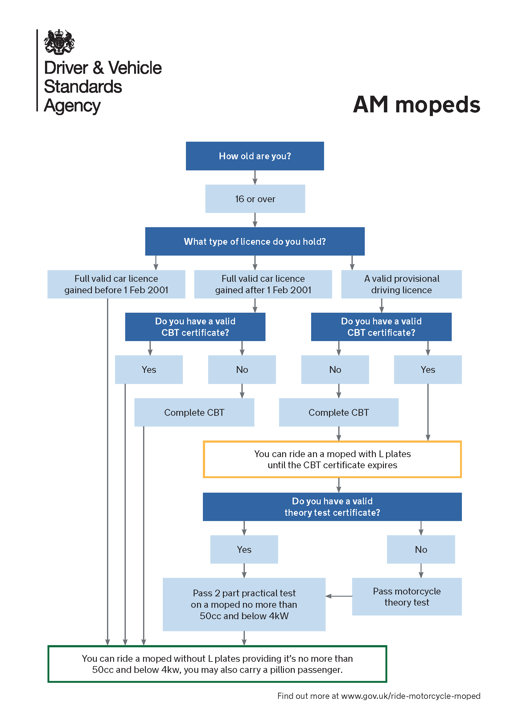 changes-to-the-driving-licence-and-categories-gov-uk