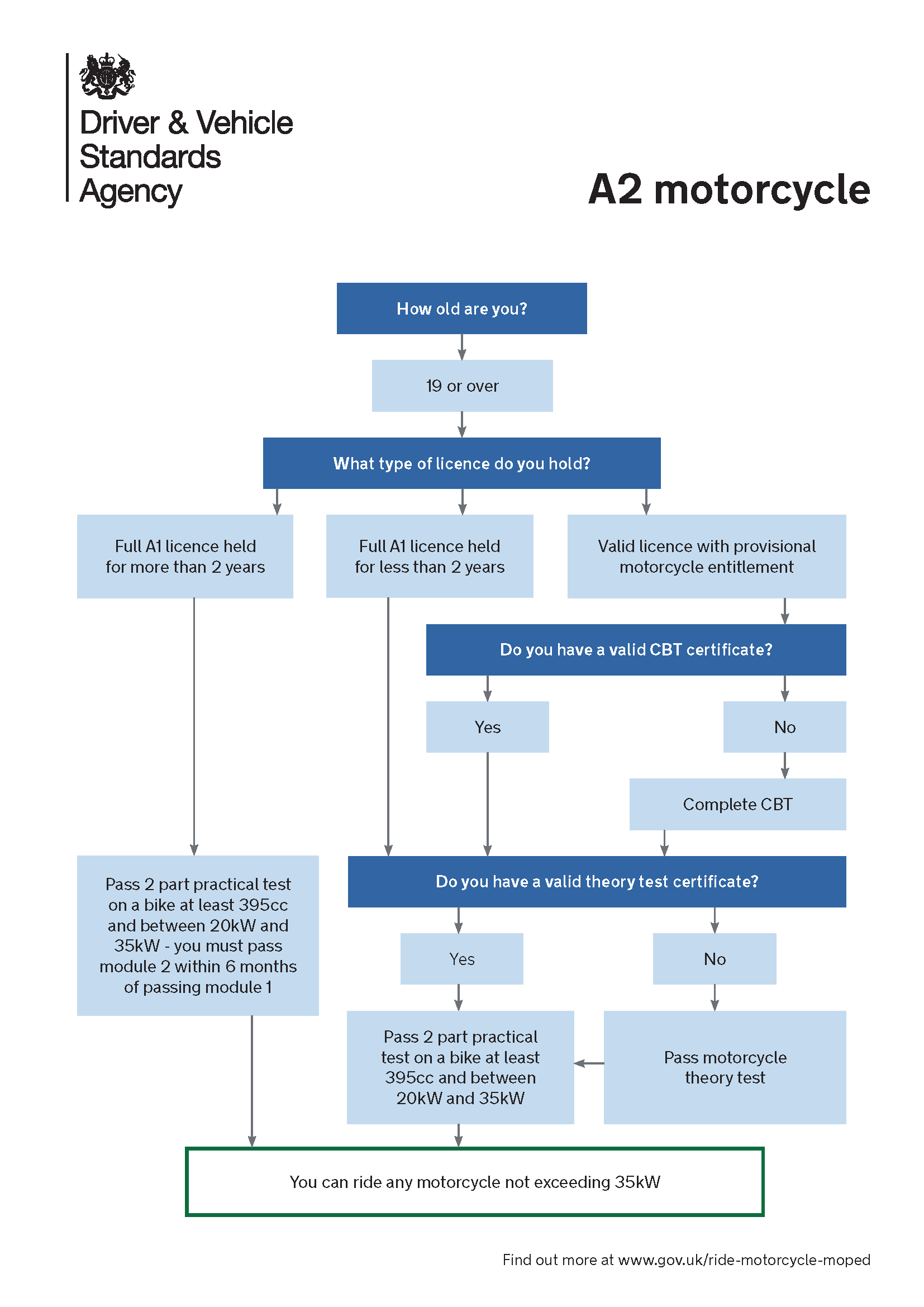 How to get a Motorcycle Licence Invicta Motorcycle Training